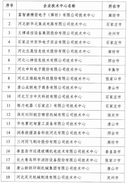 2018年河北省新認定為、省級企業(yè)技術(shù)中心名單出爐！
