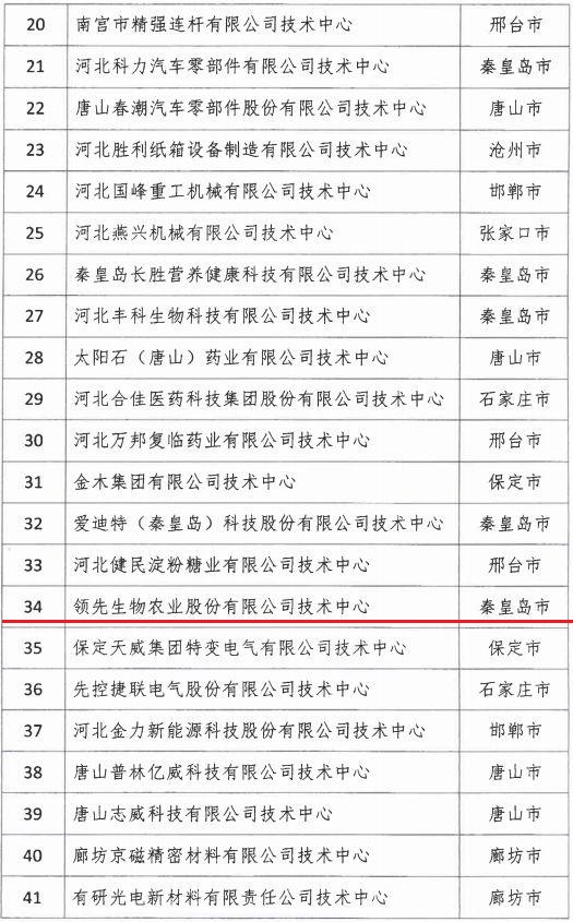 2018年河北省新認定為、省級企業(yè)技術(shù)中心名單出爐！
