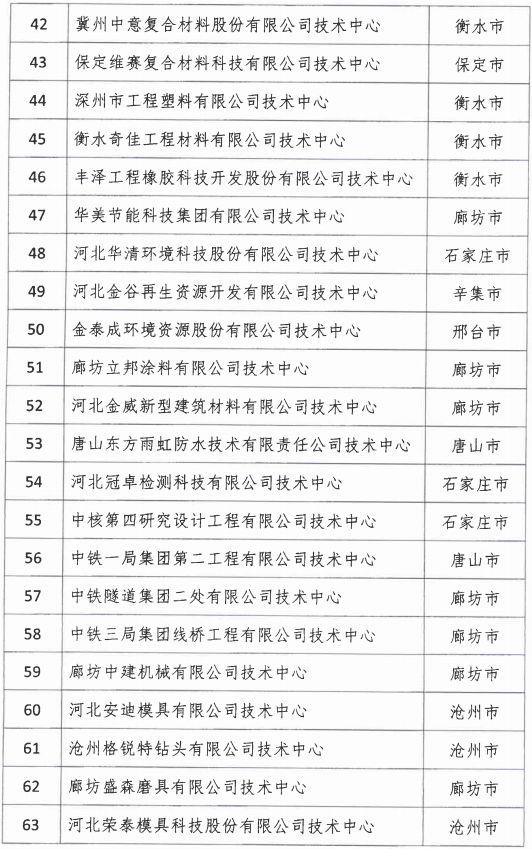 2018年河北省新認定為、省級企業(yè)技術(shù)中心名單出爐！