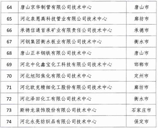 2018年河北省新認定為、省級企業(yè)技術(shù)中心名單出爐！